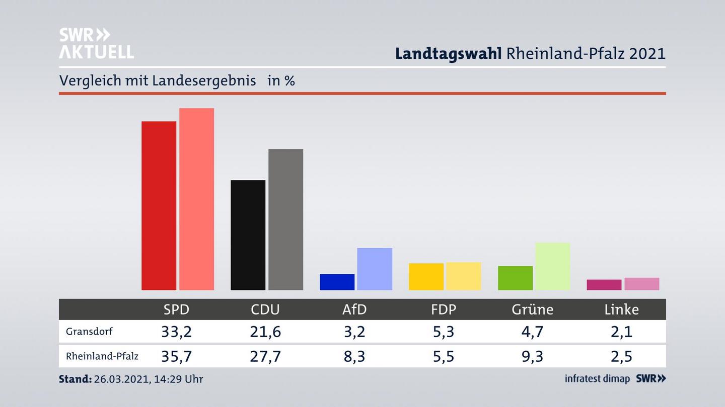 Ort im Vergleich zum Landesergebnis