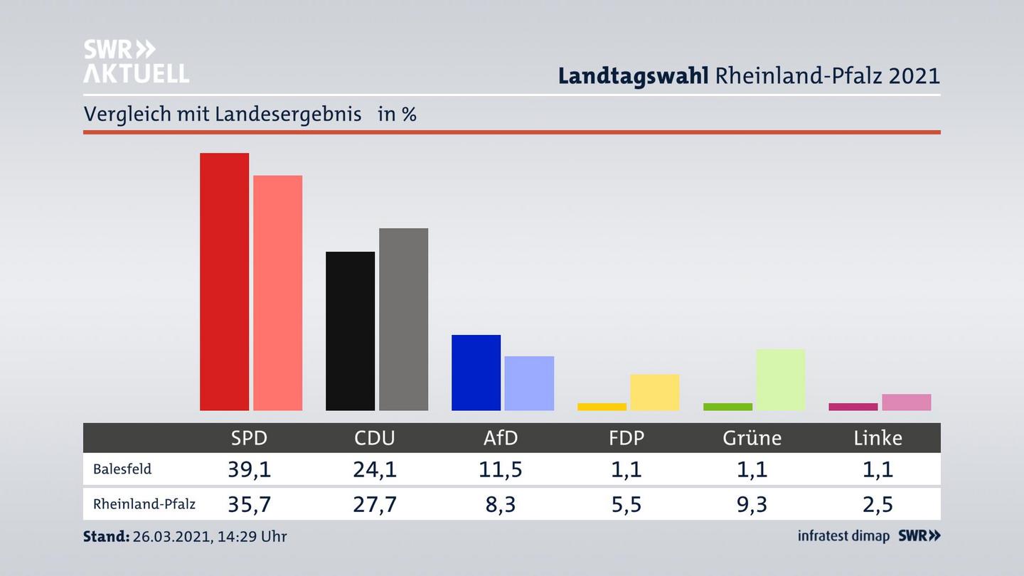 Ort im Vergleich zum Landesergebnis