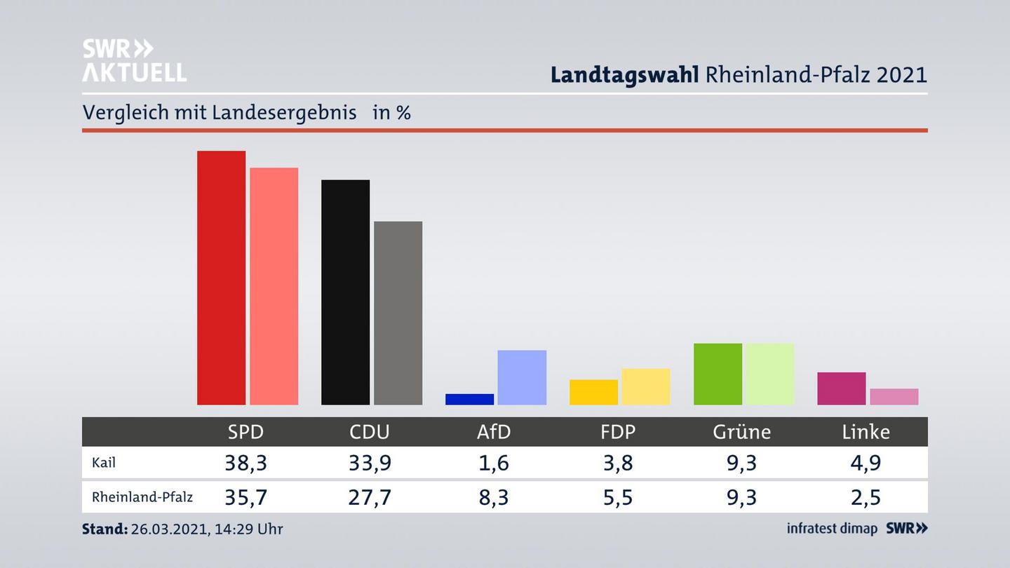 Ort im Vergleich zum Landesergebnis