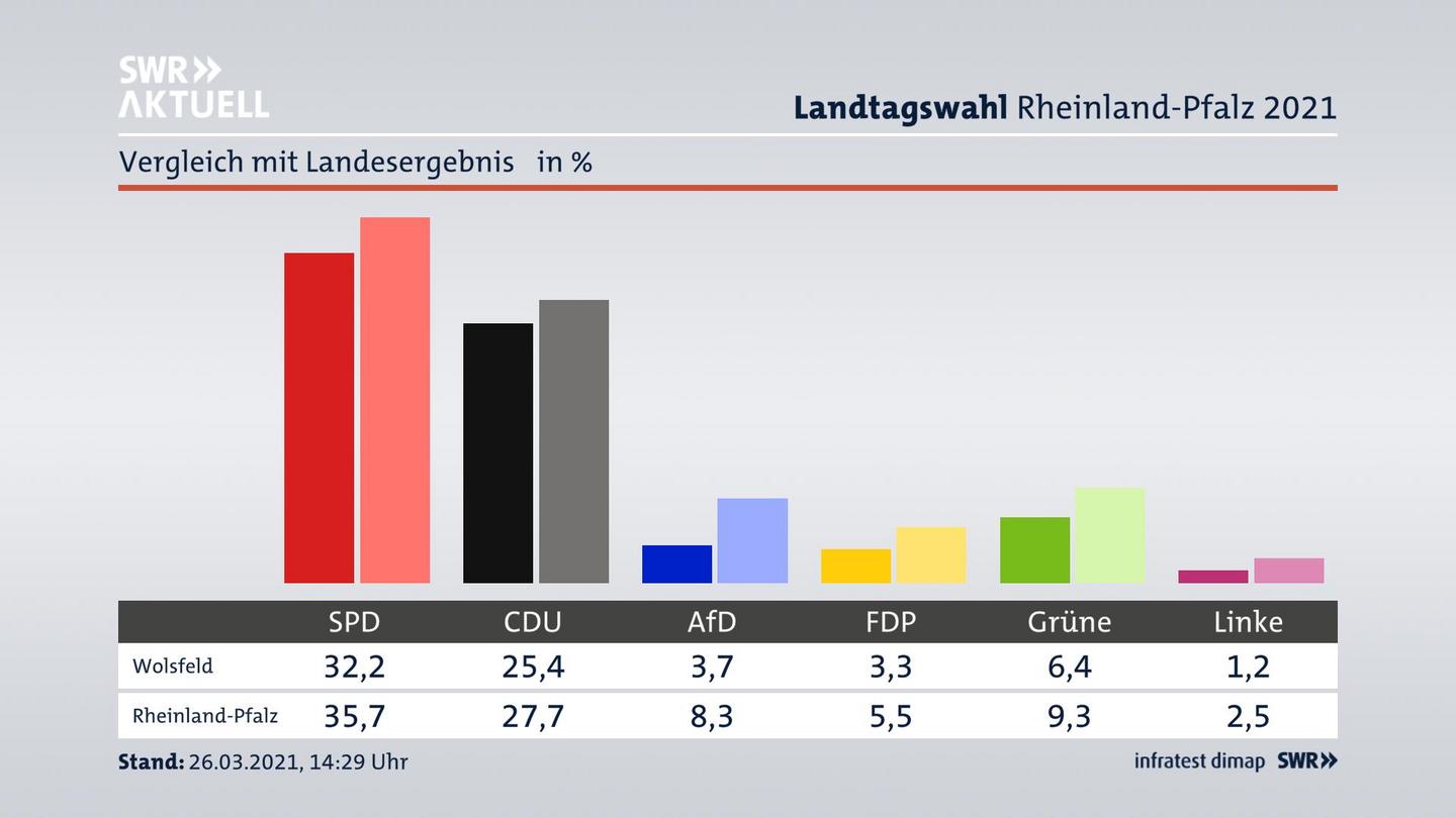 Ort im Vergleich zum Landesergebnis