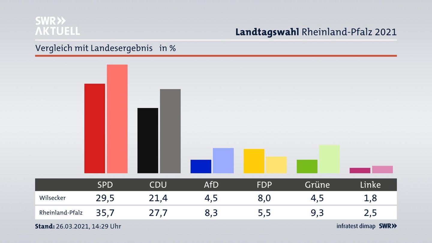 Ort im Vergleich zum Landesergebnis