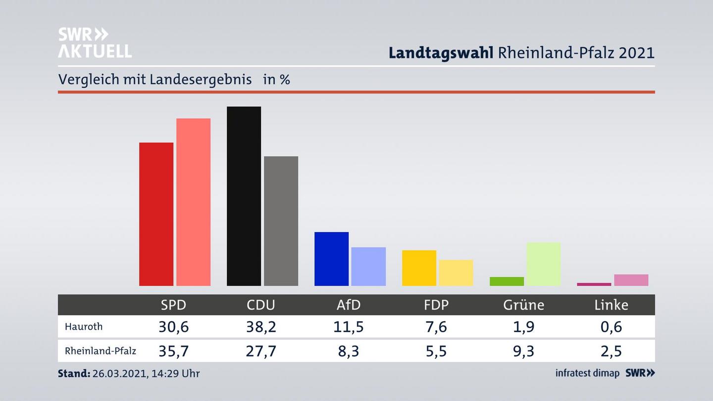 Ort im Vergleich zum Landesergebnis