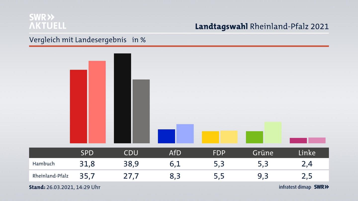 Ort im Vergleich zum Landesergebnis