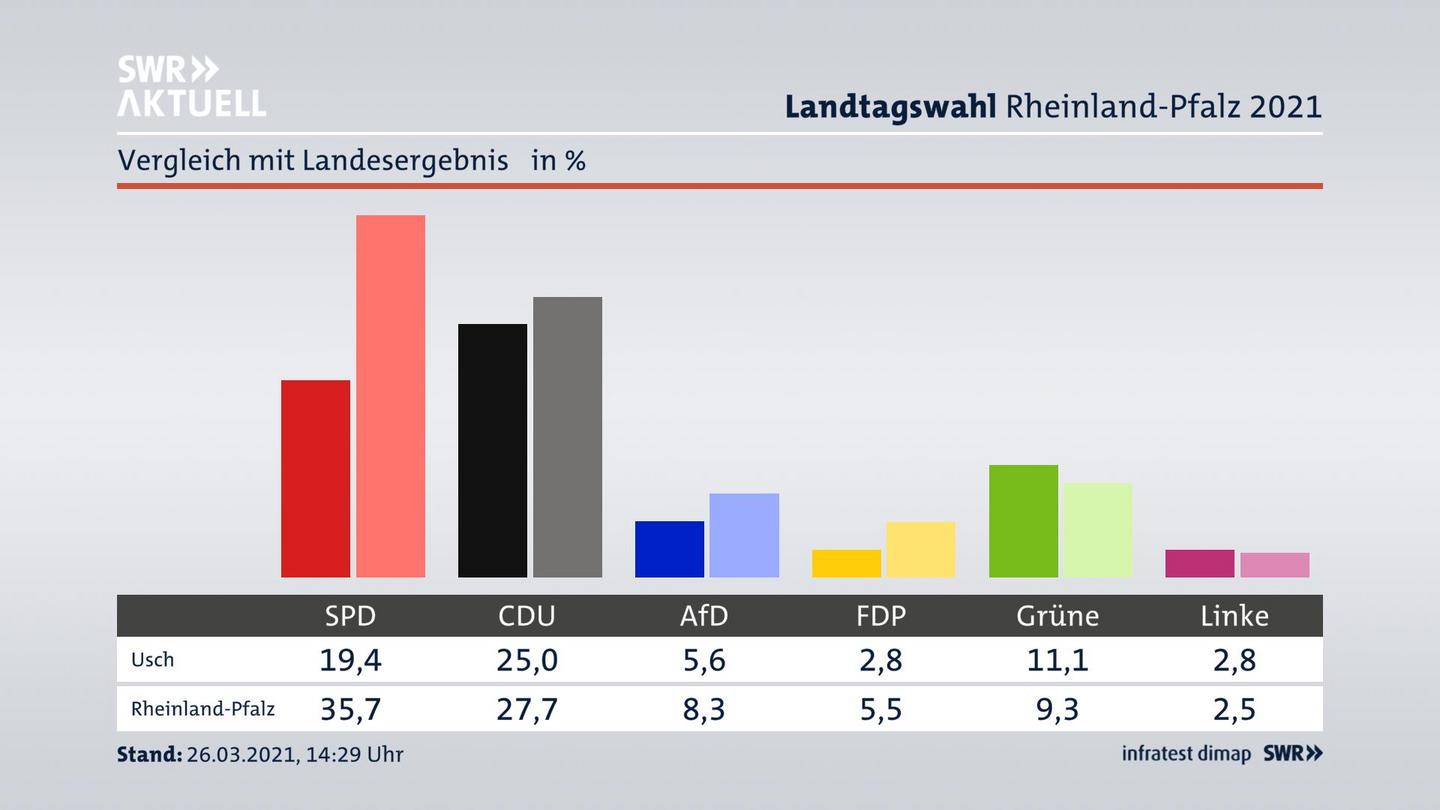 Ort im Vergleich zum Landesergebnis