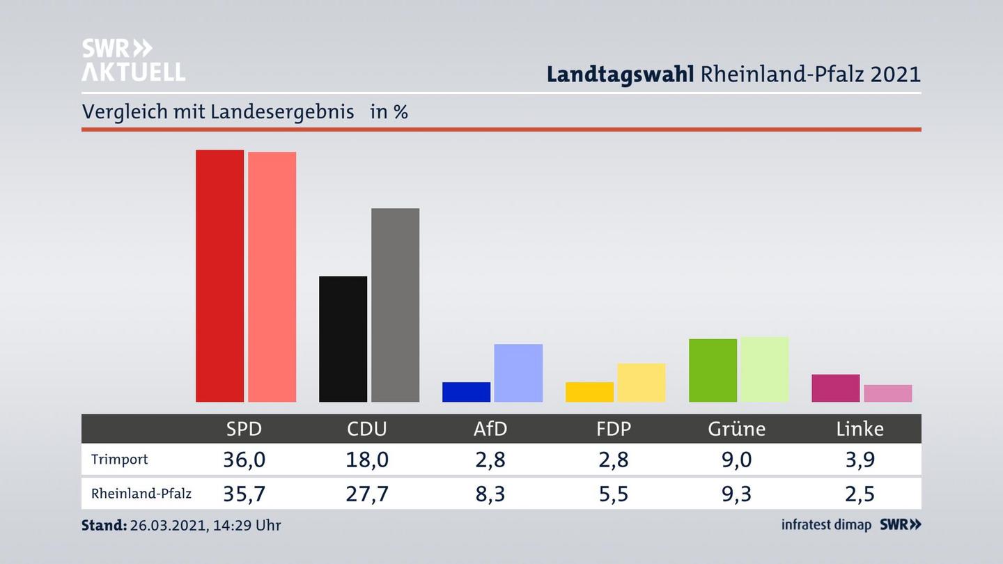 Ort im Vergleich zum Landesergebnis