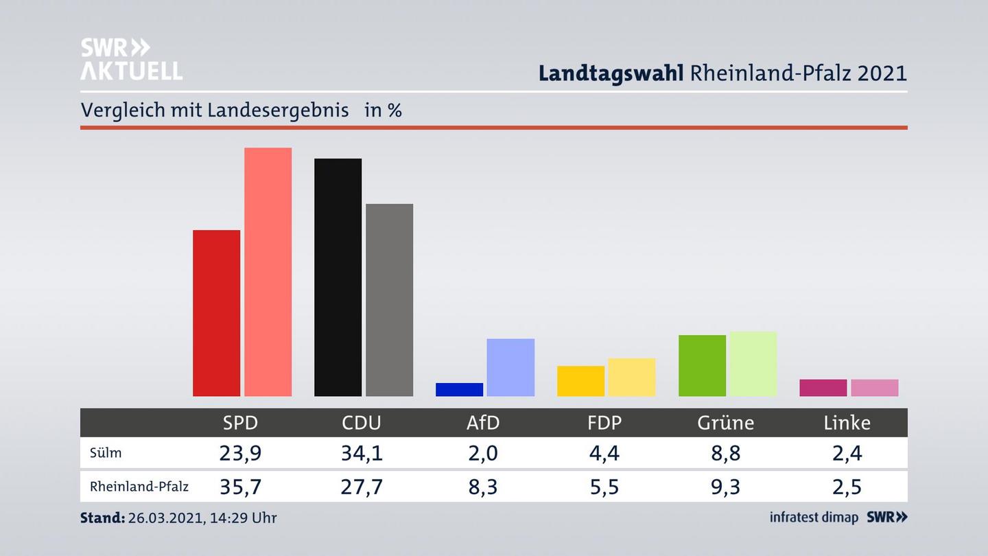 Ort im Vergleich zum Landesergebnis