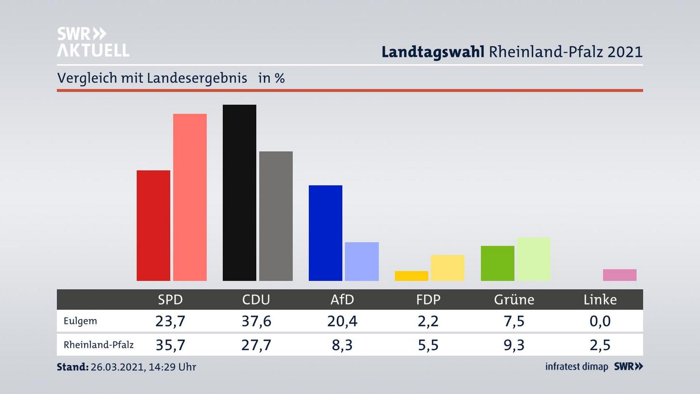 Ort im Vergleich zum Landesergebnis