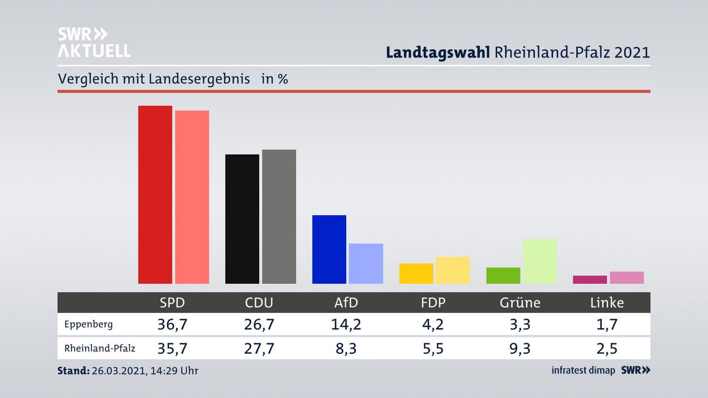 Ort im Vergleich zum Landesergebnis