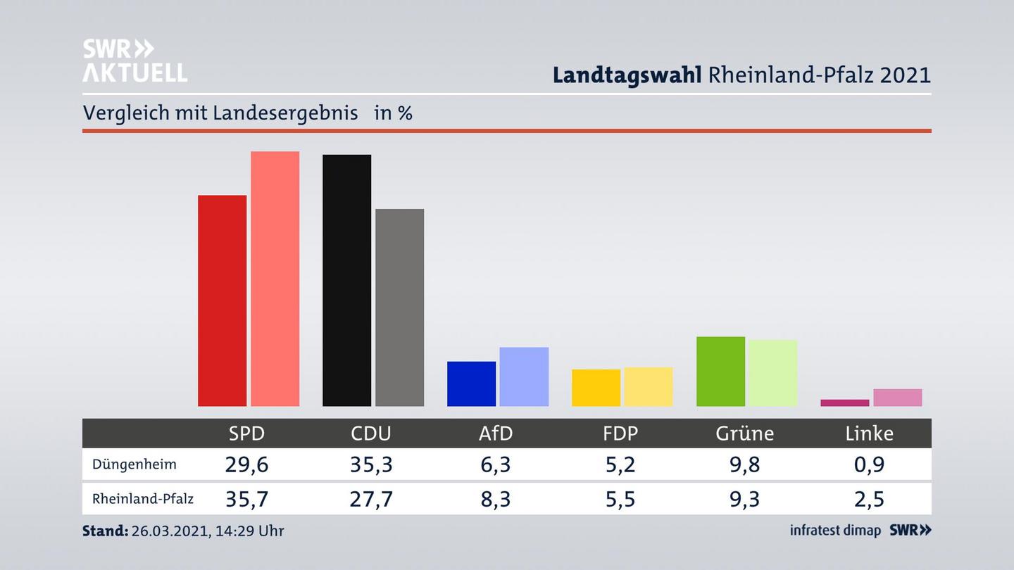 Ort im Vergleich zum Landesergebnis