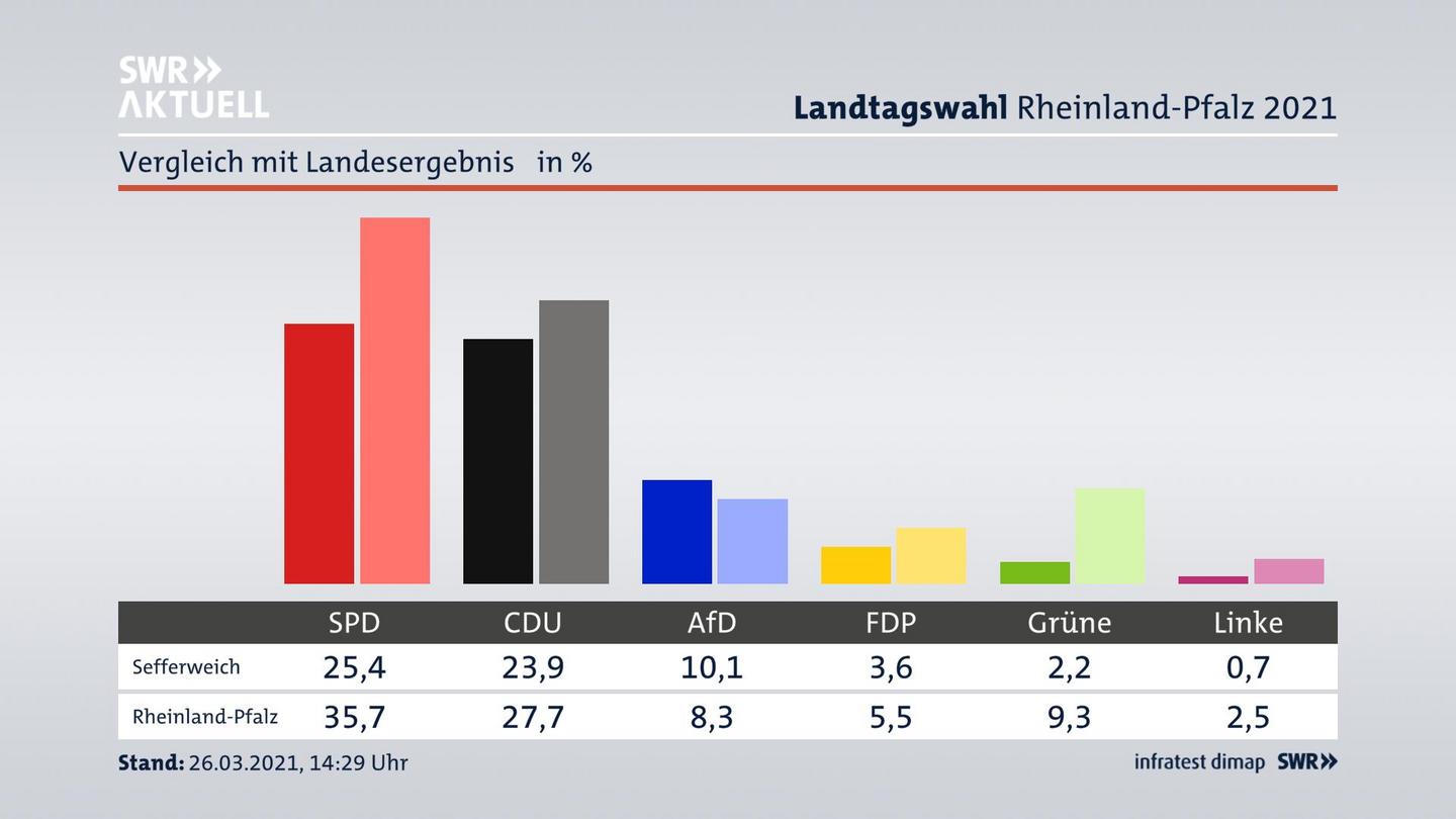 Ort im Vergleich zum Landesergebnis