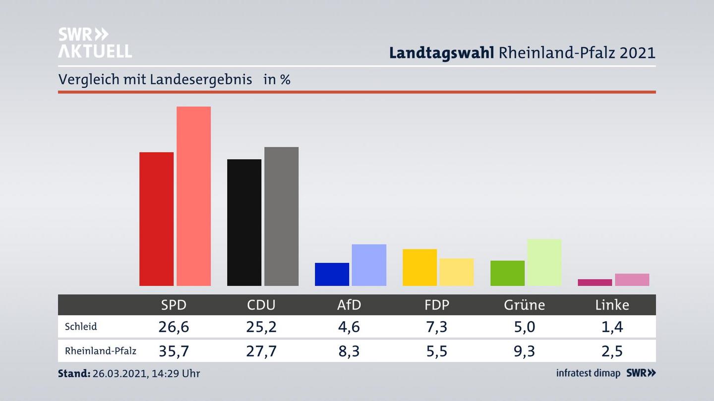 Ort im Vergleich zum Landesergebnis