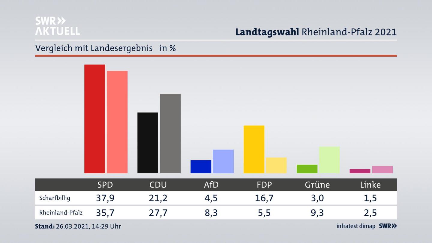 Ort im Vergleich zum Landesergebnis