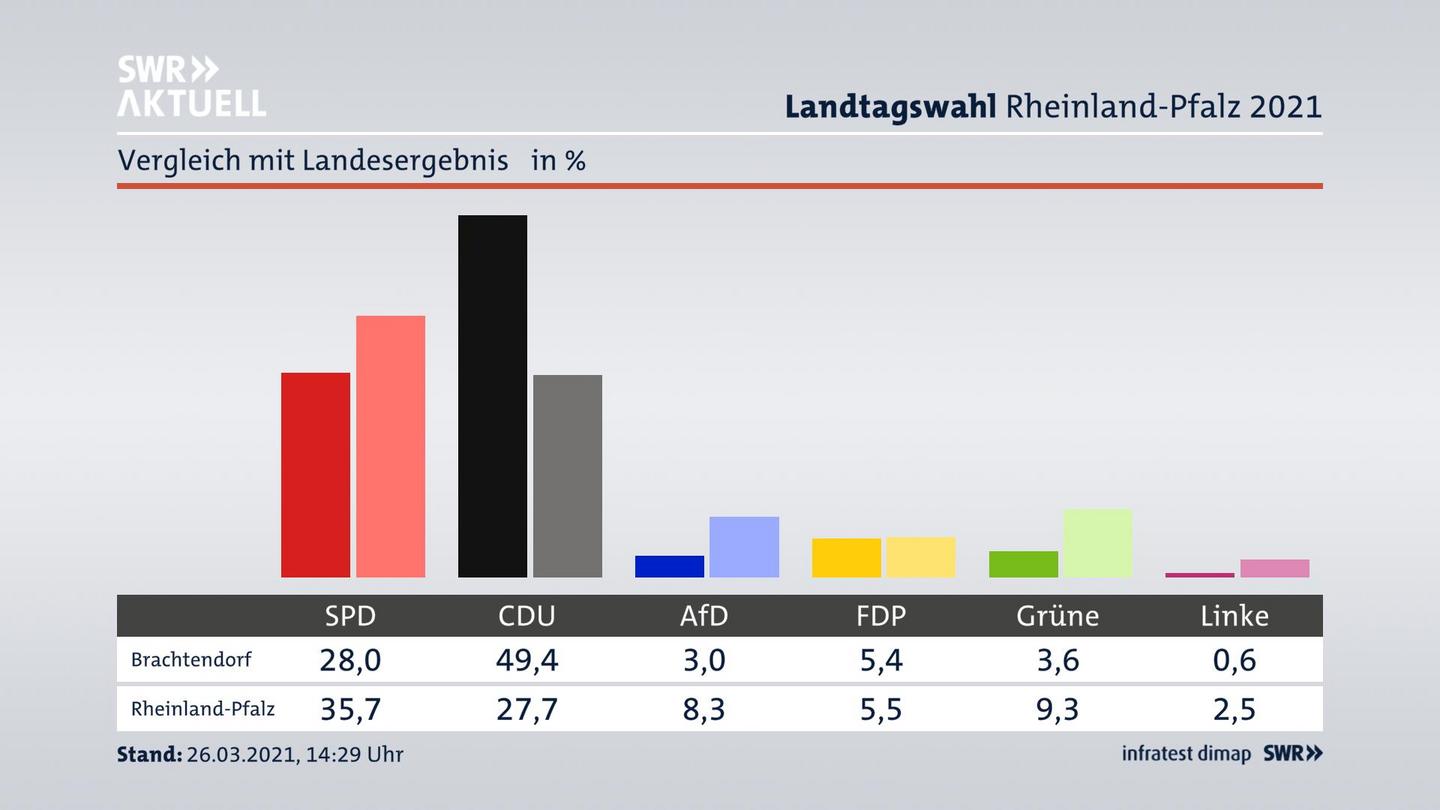 Ort im Vergleich zum Landesergebnis