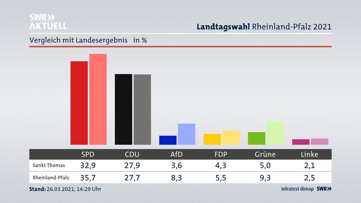 Ort im Vergleich zum Landesergebnis