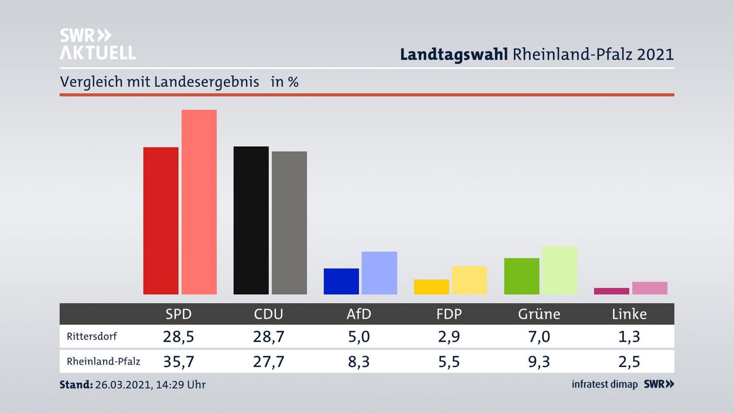 Ort im Vergleich zum Landesergebnis