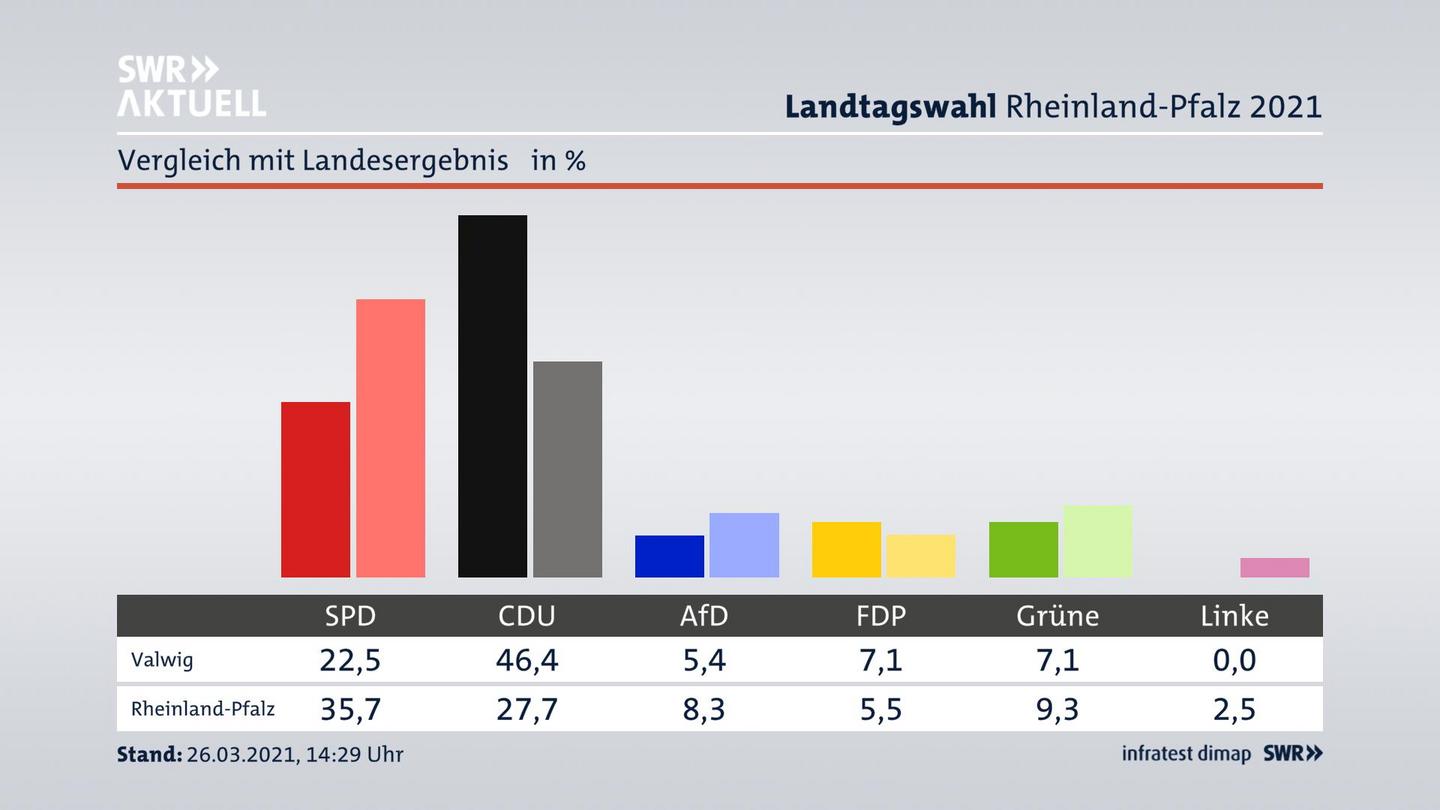 Ort im Vergleich zum Landesergebnis