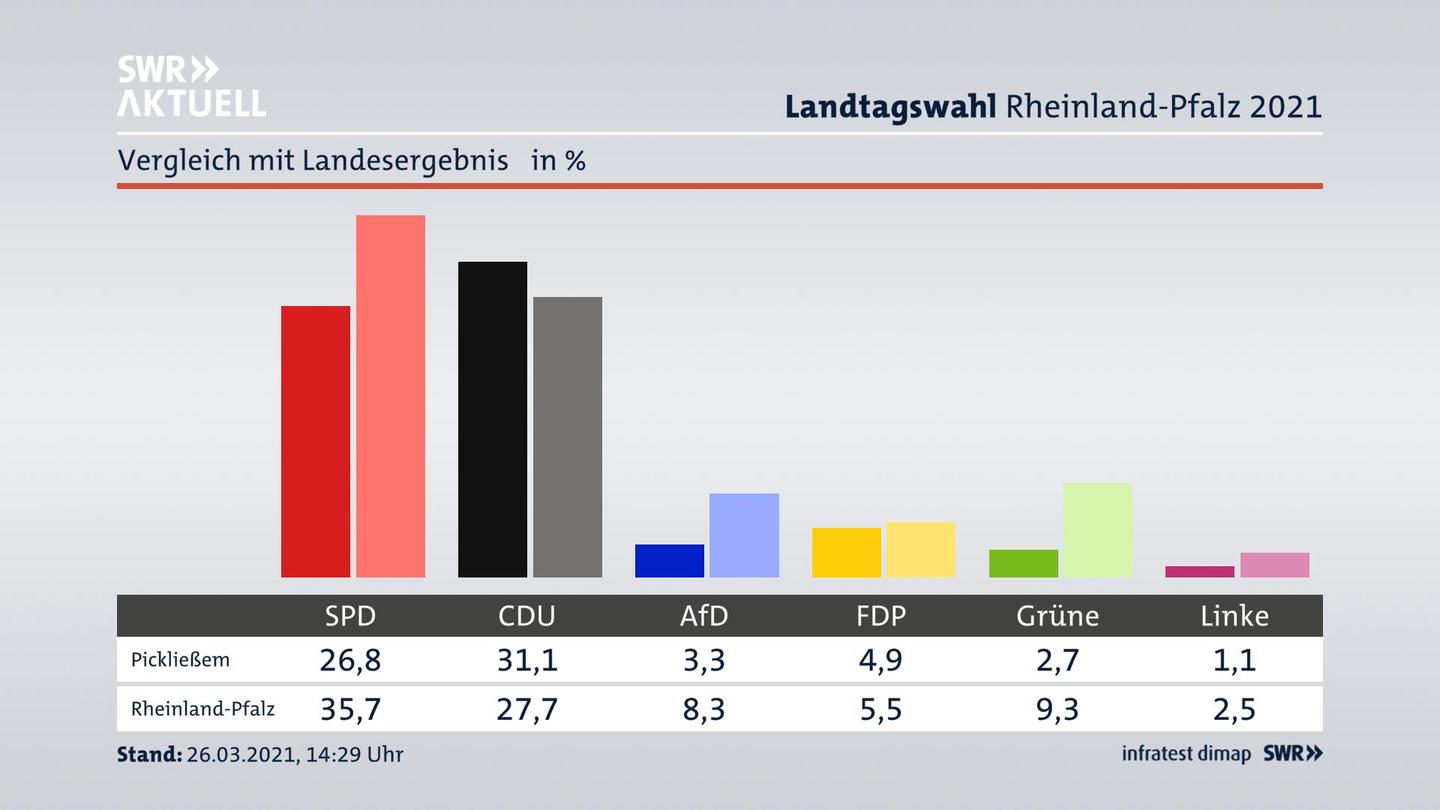 Ort im Vergleich zum Landesergebnis
