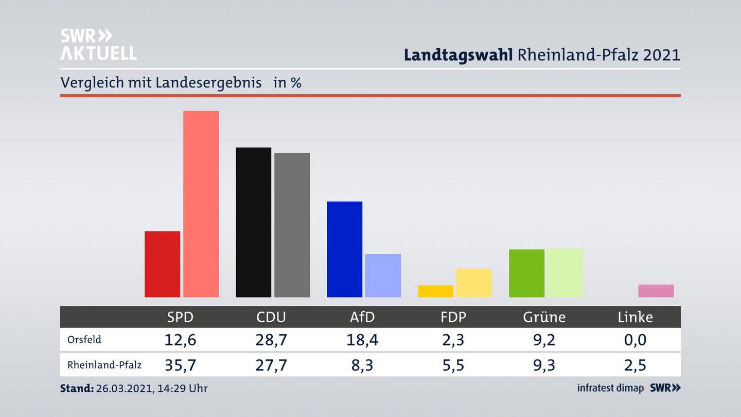Ort im Vergleich zum Landesergebnis