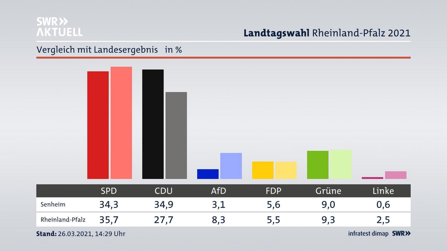 Ort im Vergleich zum Landesergebnis