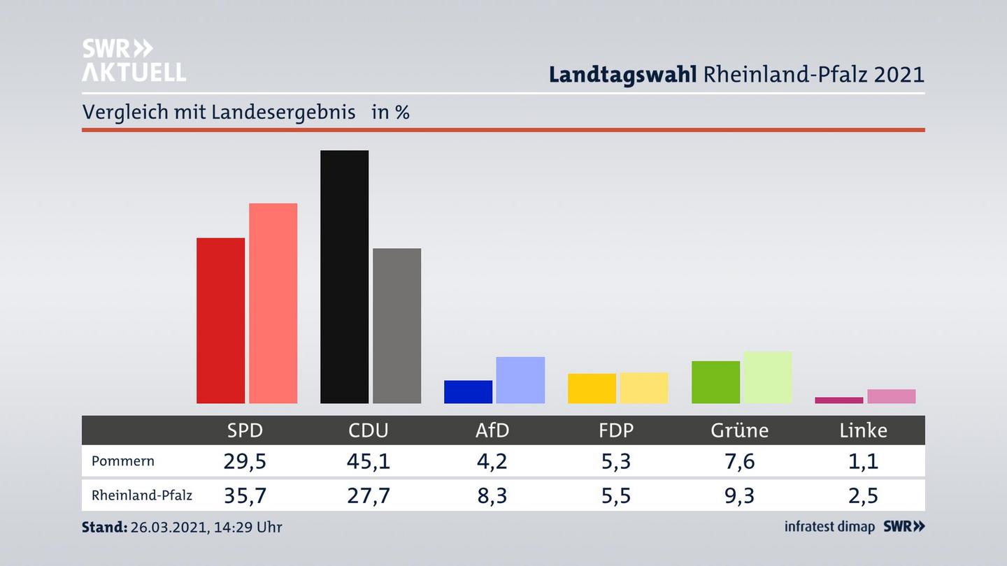 Ort im Vergleich zum Landesergebnis