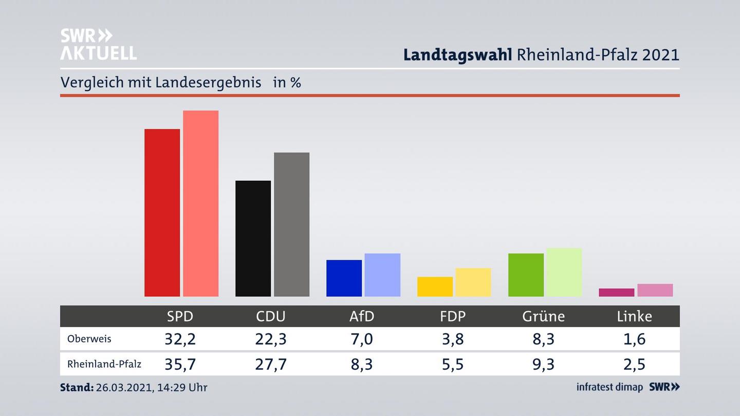 Ort im Vergleich zum Landesergebnis
