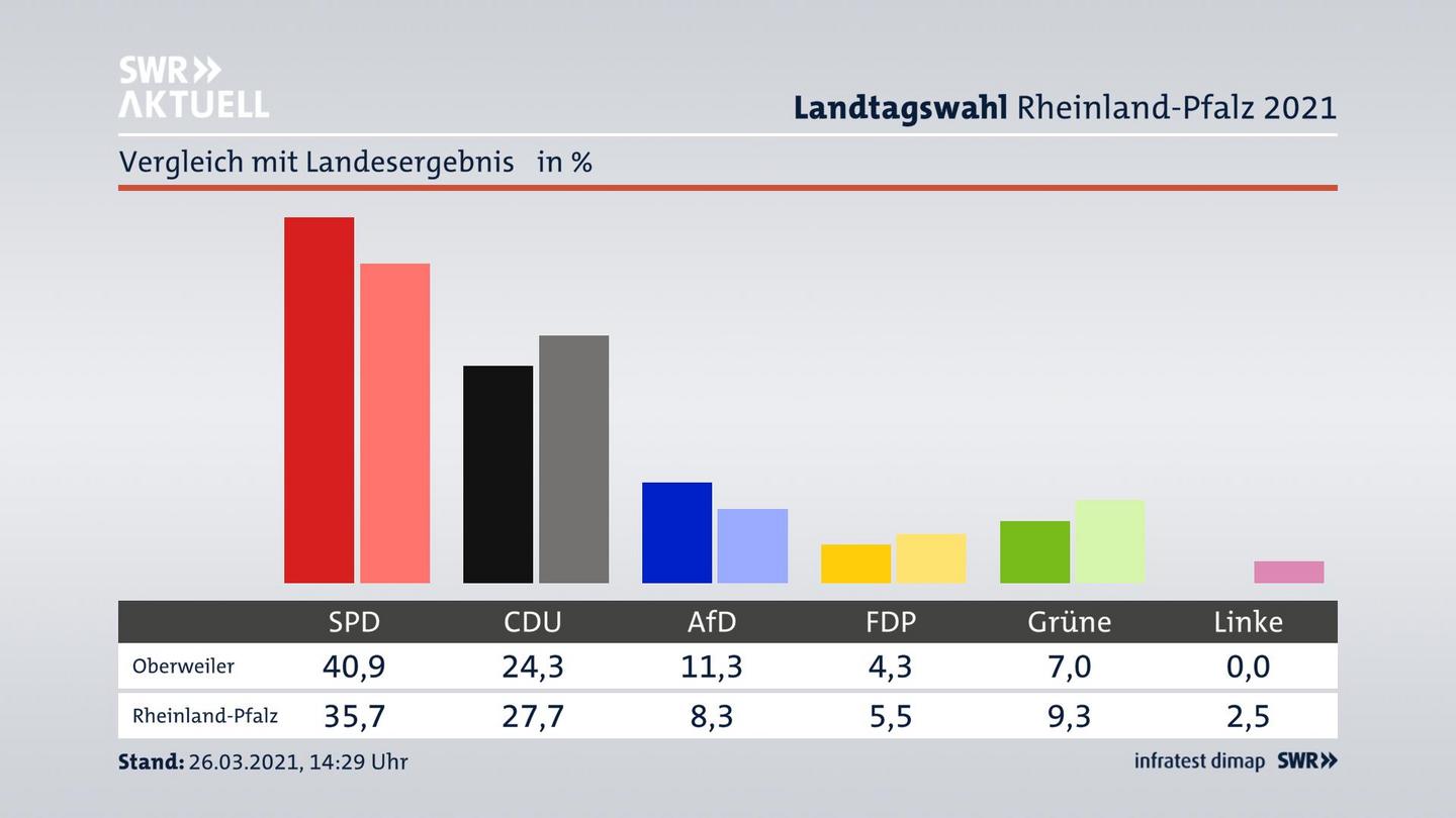 Ort im Vergleich zum Landesergebnis