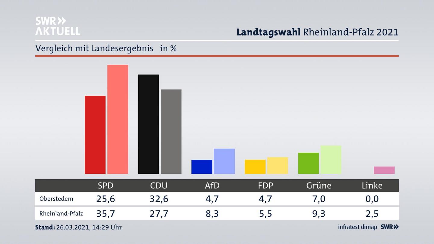 Ort im Vergleich zum Landesergebnis