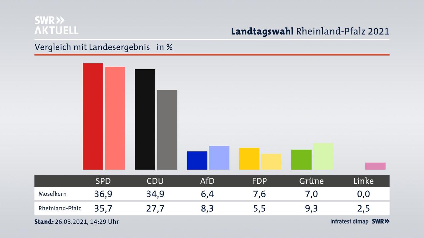 Ort im Vergleich zum Landesergebnis
