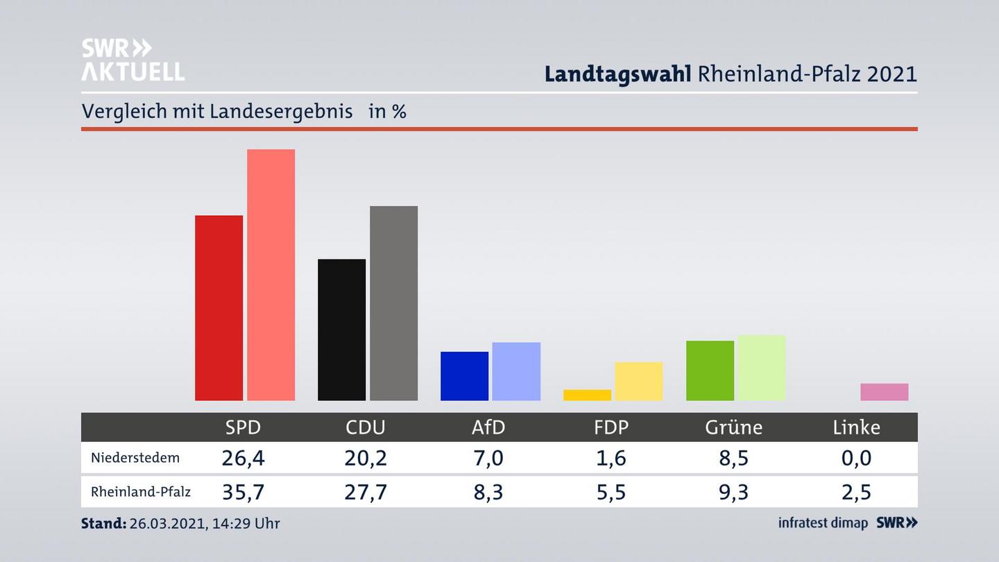 Ort im Vergleich zum Landesergebnis