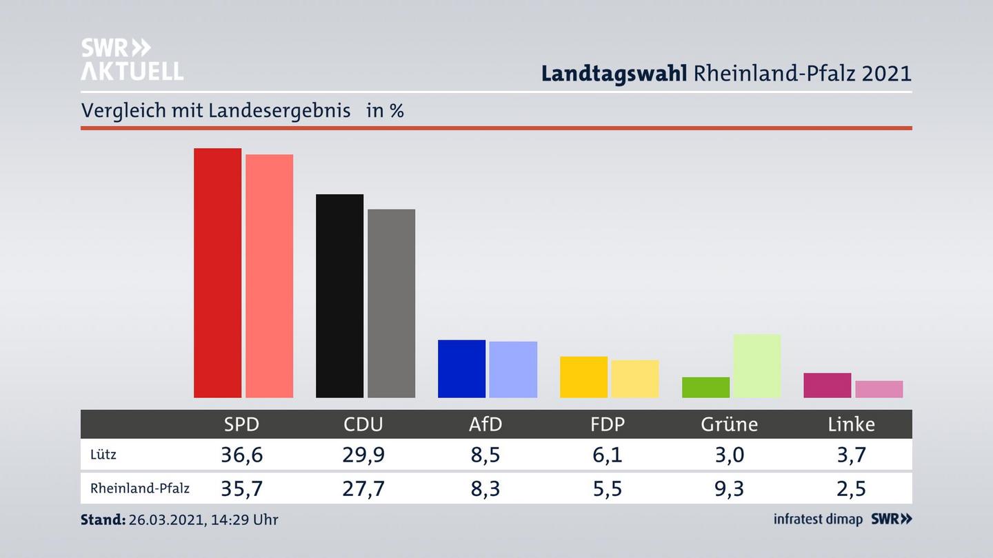 Ort im Vergleich zum Landesergebnis