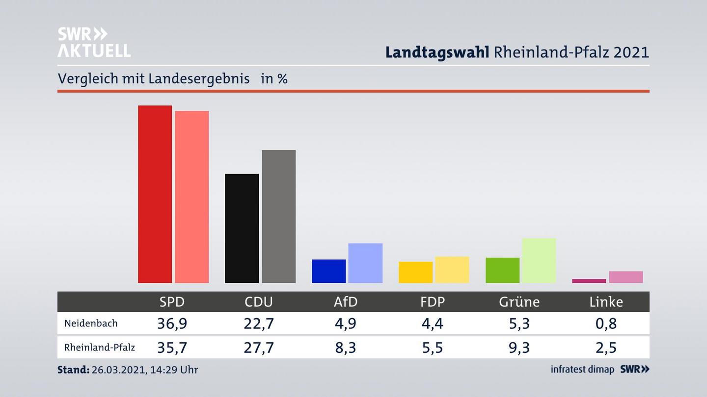 Ort im Vergleich zum Landesergebnis
