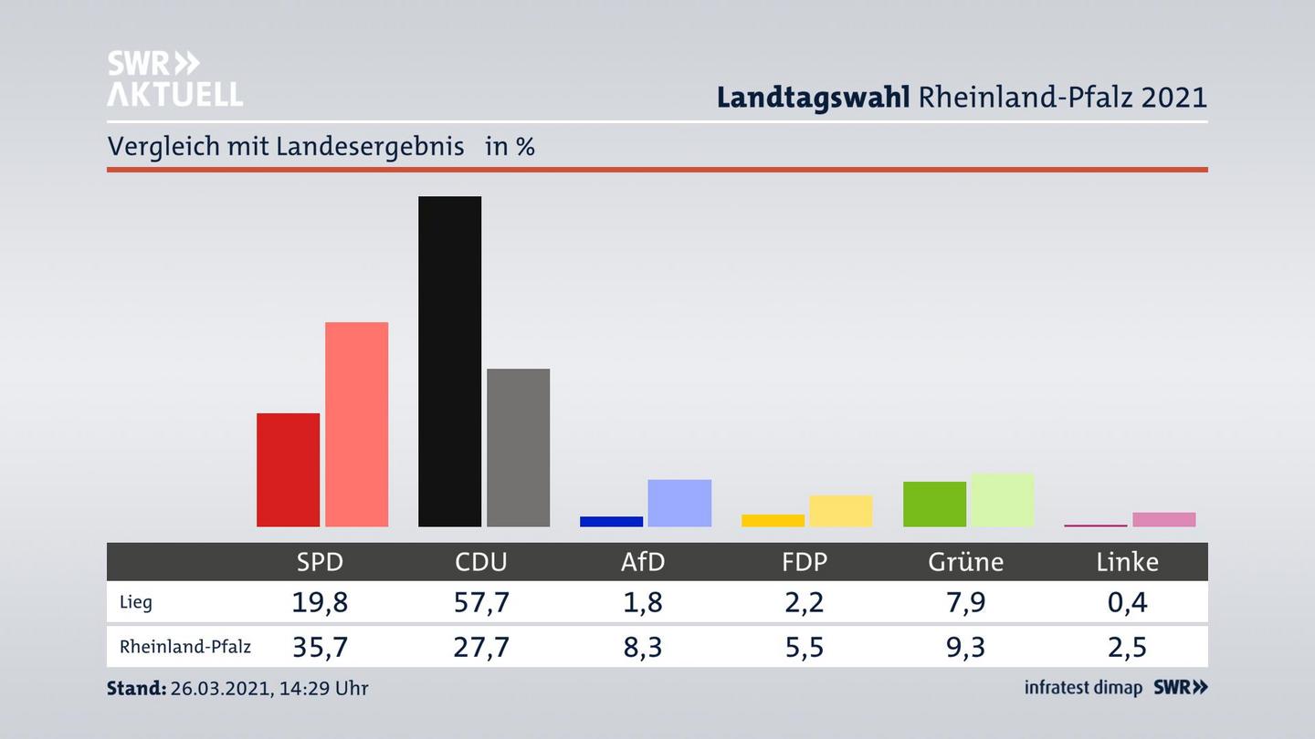 Ort im Vergleich zum Landesergebnis