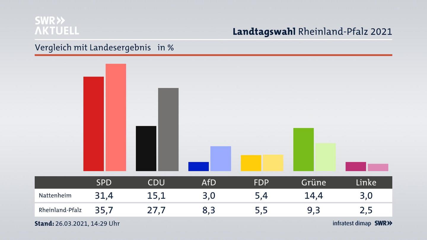 Ort im Vergleich zum Landesergebnis
