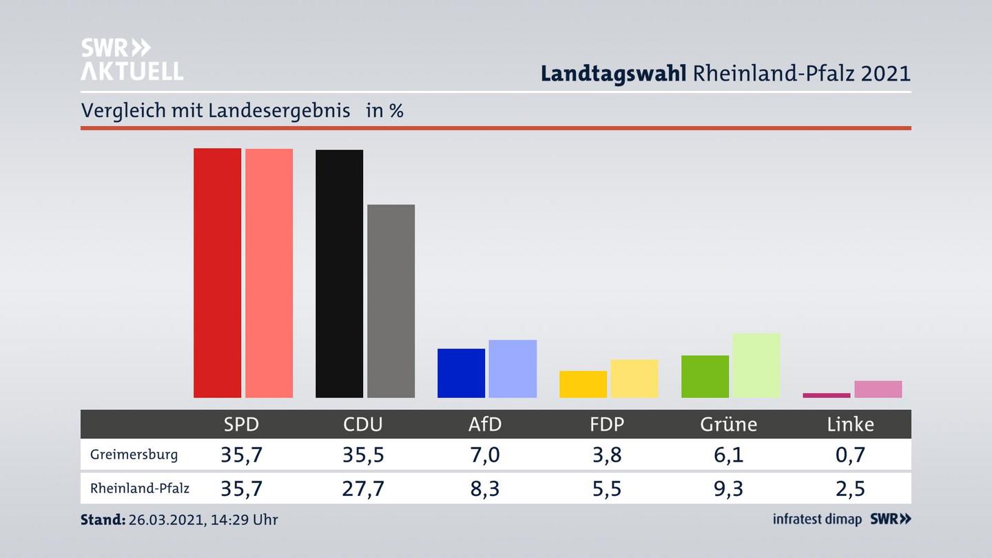 Ort im Vergleich zum Landesergebnis