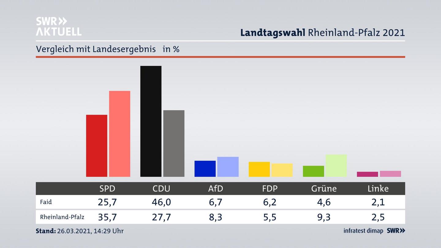 Ort im Vergleich zum Landesergebnis