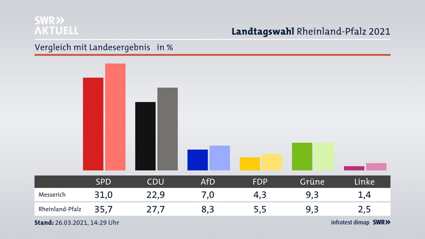 Ort im Vergleich zum Landesergebnis
