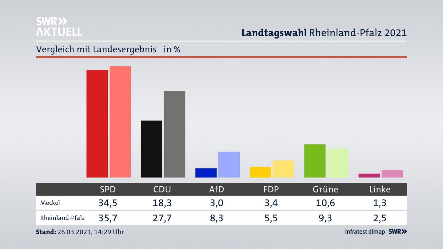 Ort im Vergleich zum Landesergebnis