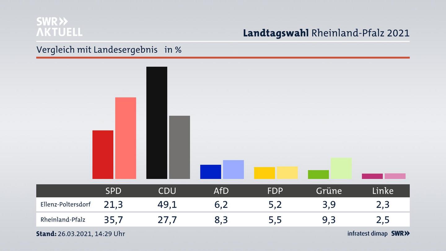 Ort im Vergleich zum Landesergebnis