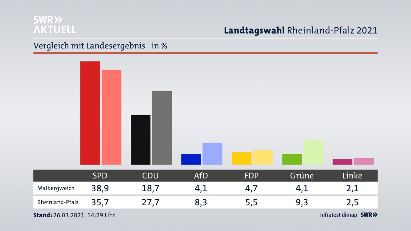 Ort im Vergleich zum Landesergebnis
