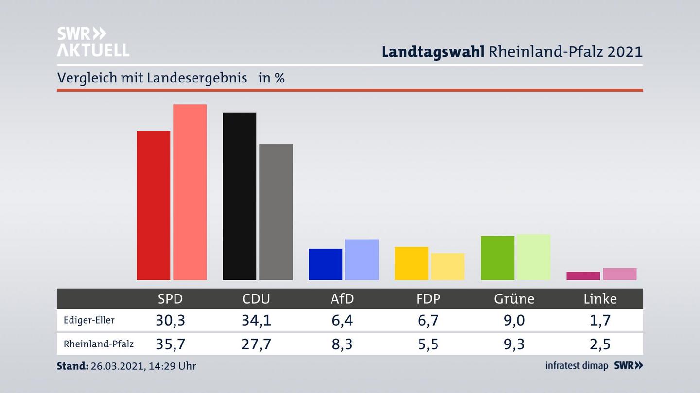 Ort im Vergleich zum Landesergebnis