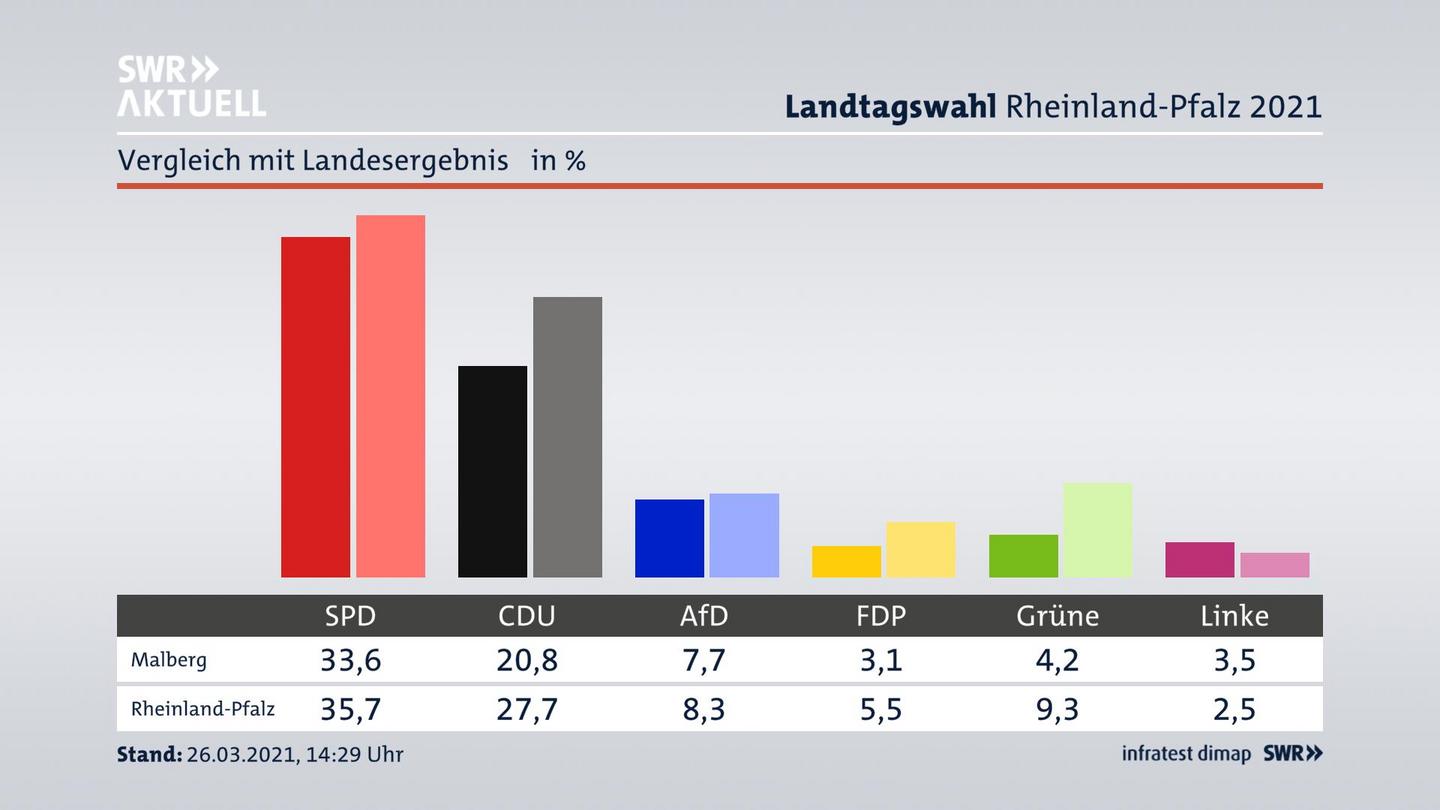 Ort im Vergleich zum Landesergebnis