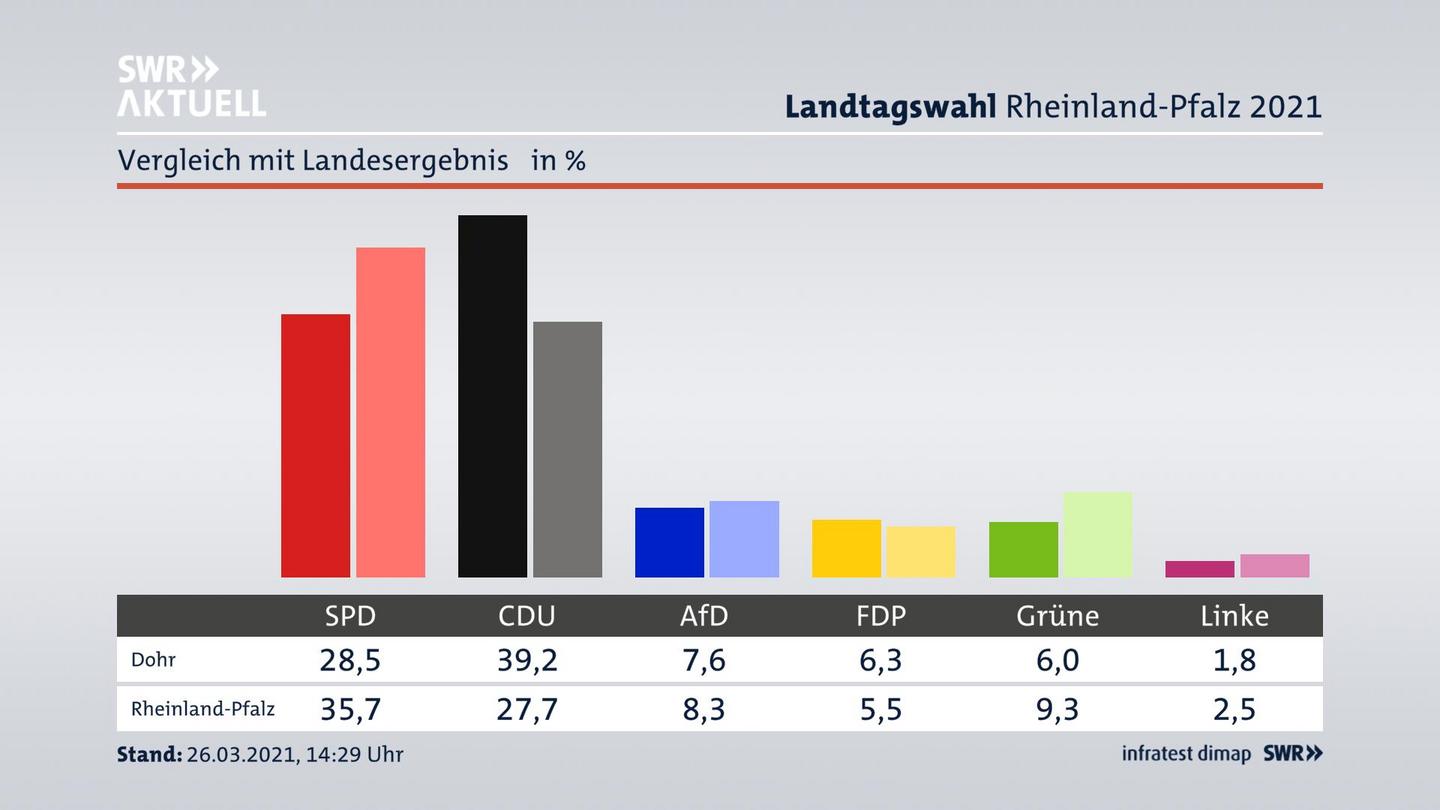 Ort im Vergleich zum Landesergebnis