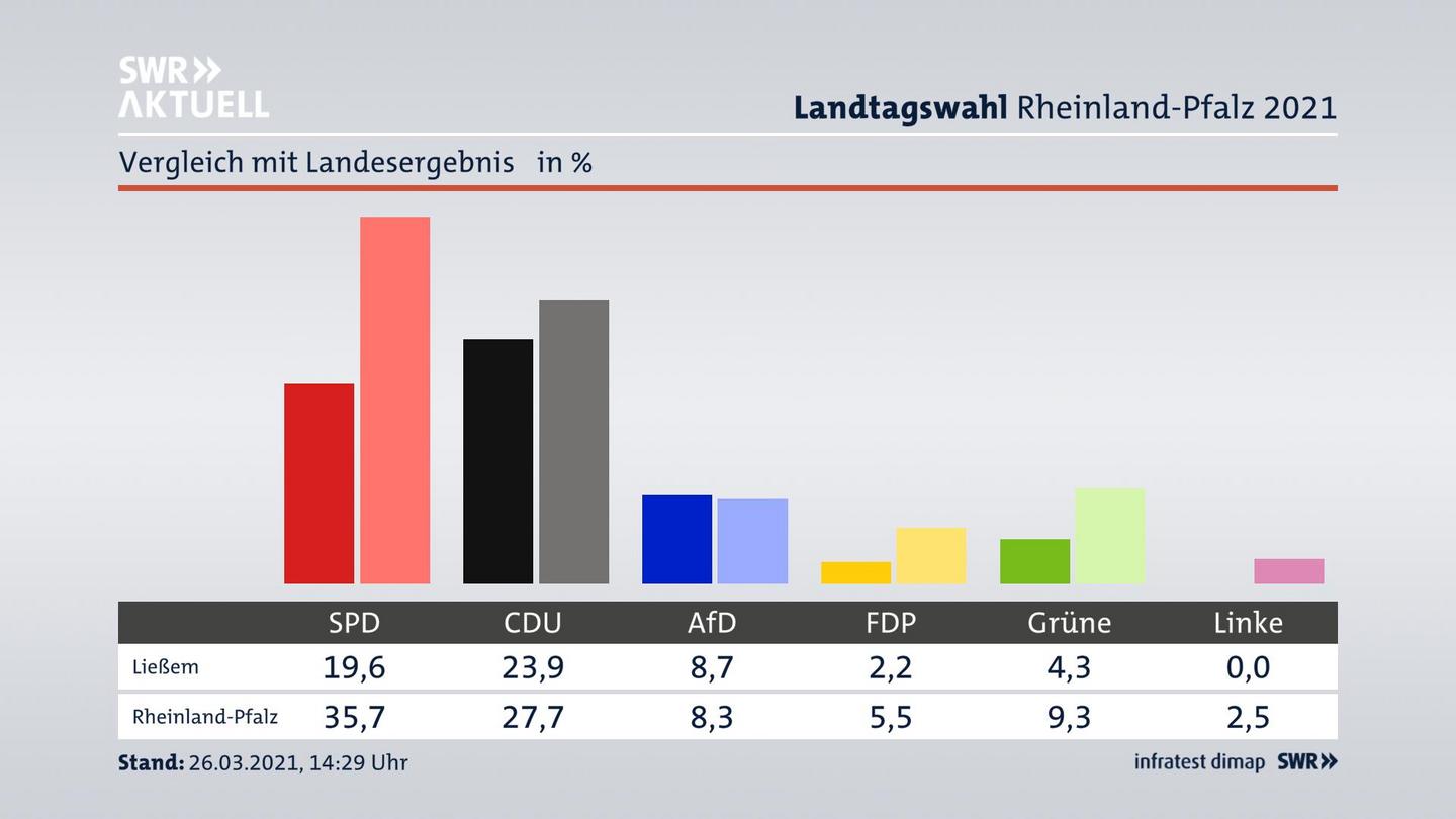 Ort im Vergleich zum Landesergebnis