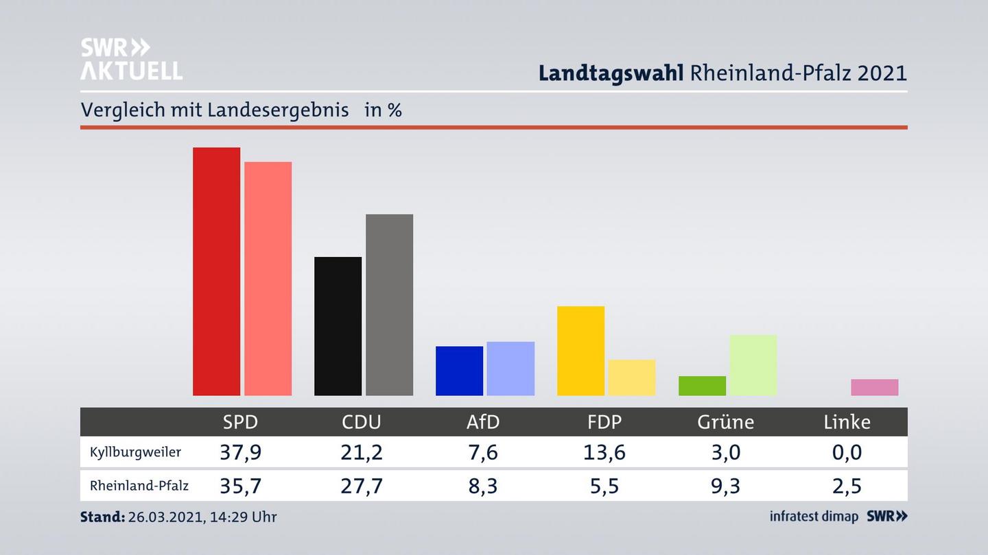 Ort im Vergleich zum Landesergebnis