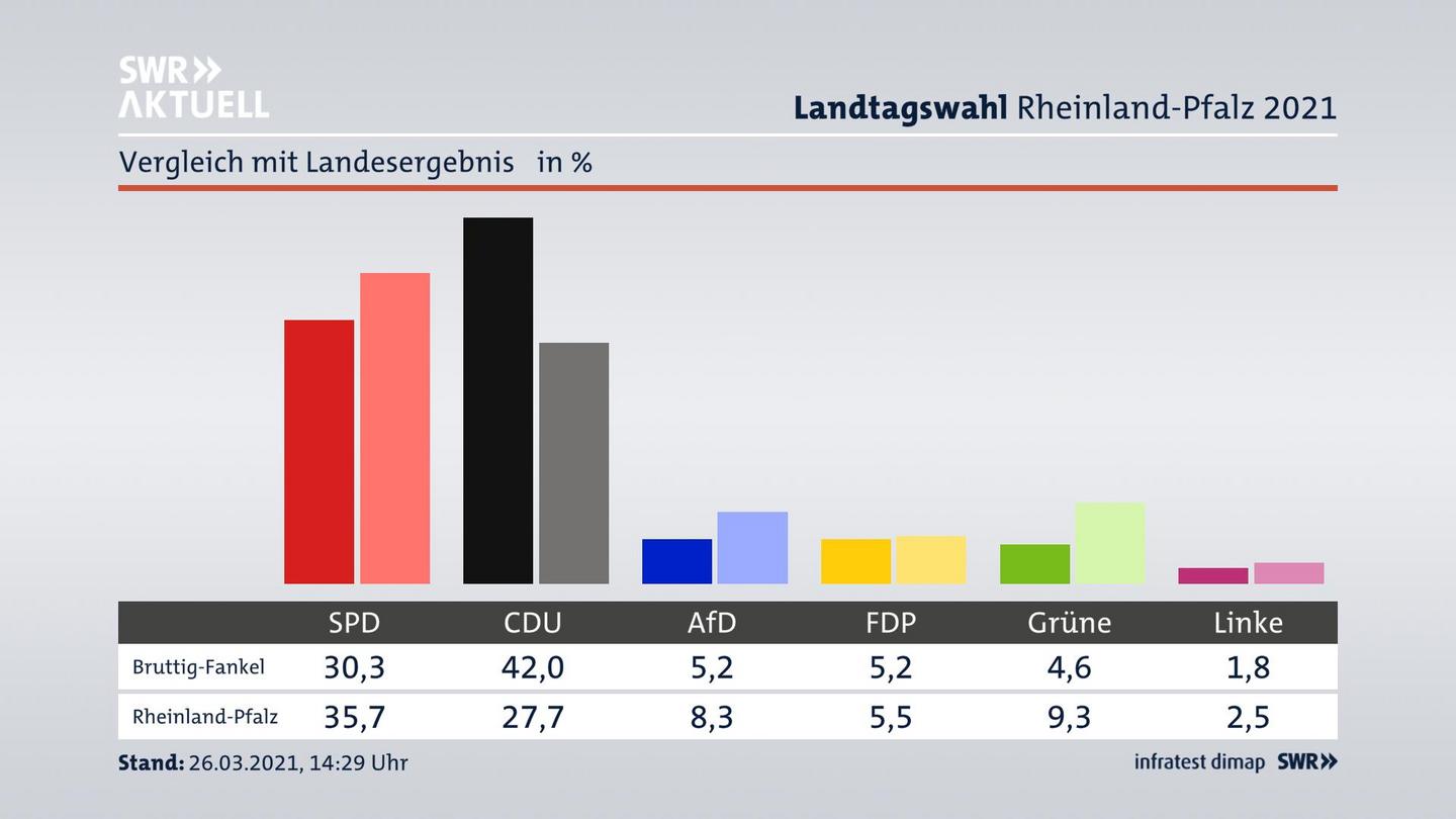 Ort im Vergleich zum Landesergebnis