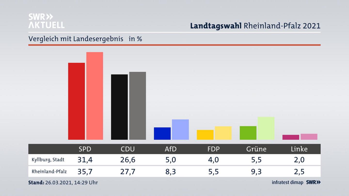 Ort im Vergleich zum Landesergebnis