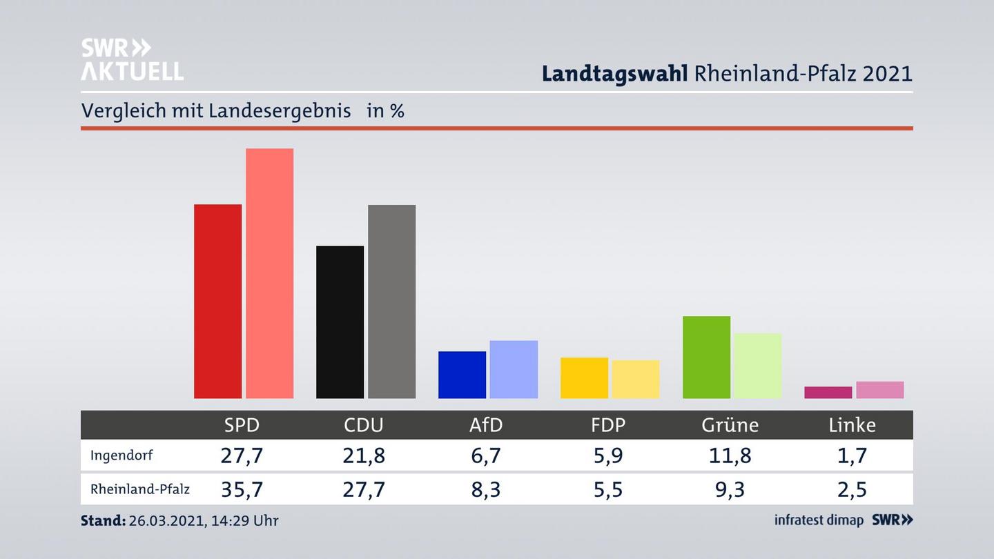 Ort im Vergleich zum Landesergebnis