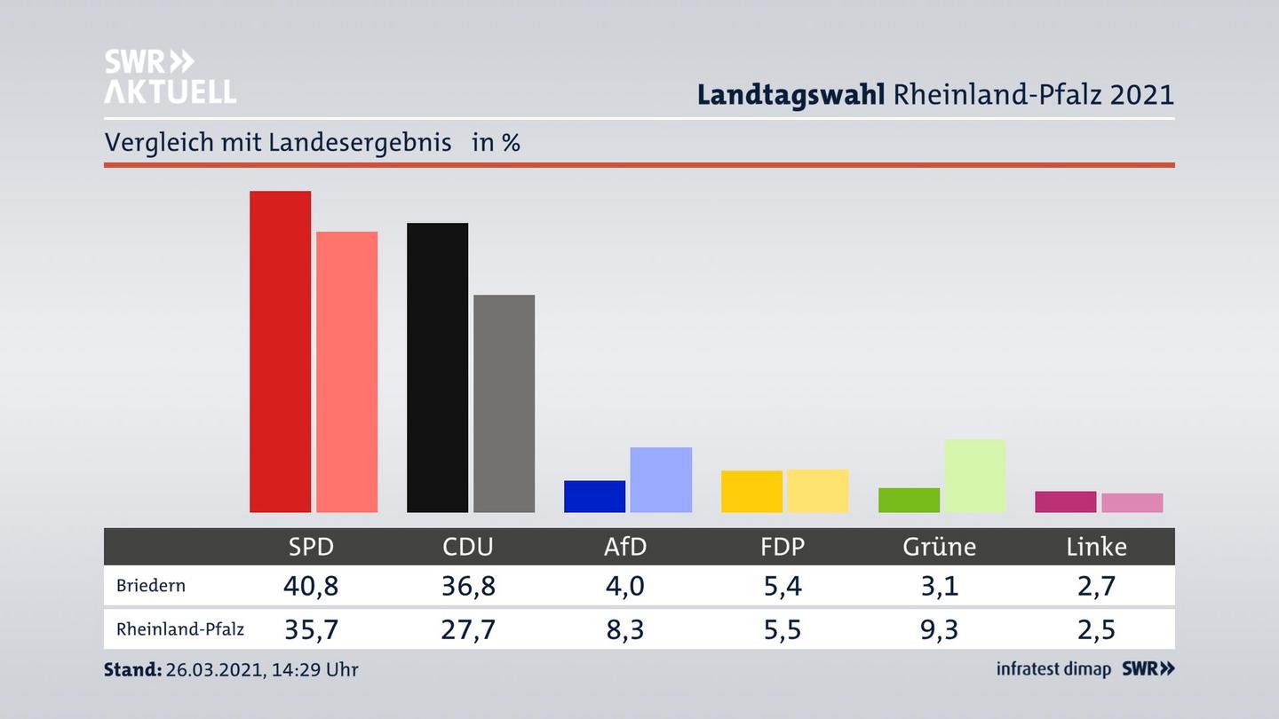 Ort im Vergleich zum Landesergebnis