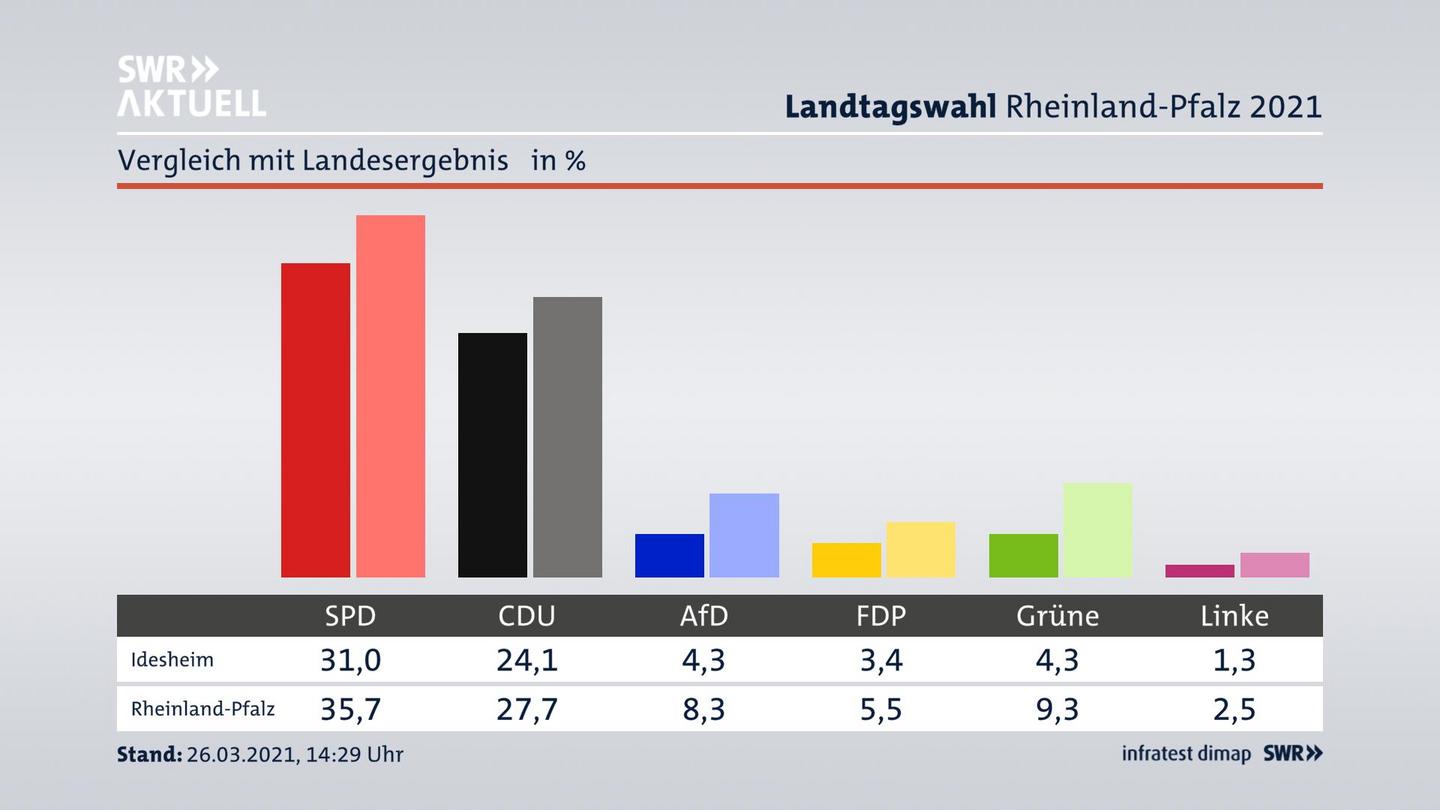 Ort im Vergleich zum Landesergebnis