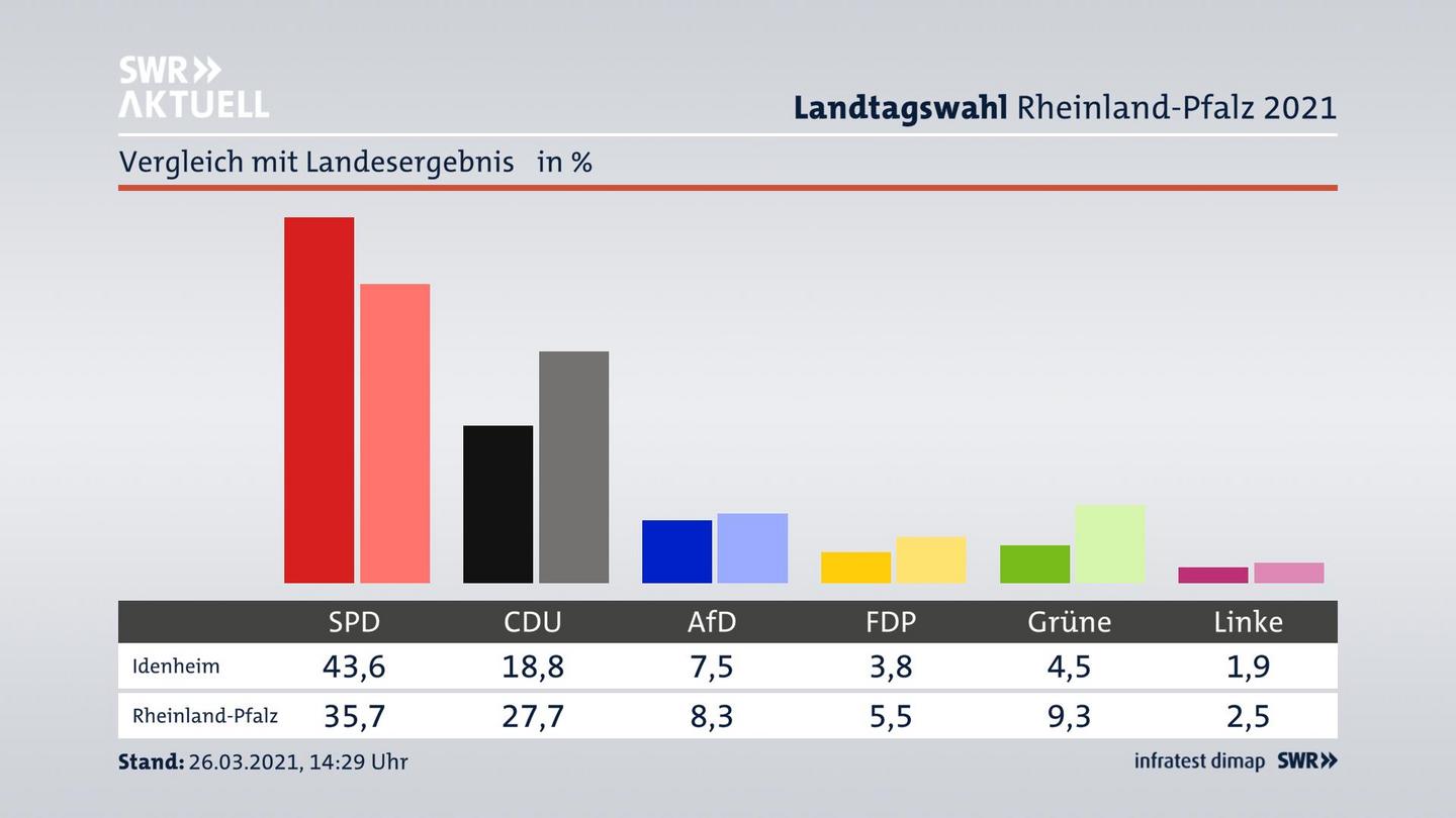 Ort im Vergleich zum Landesergebnis